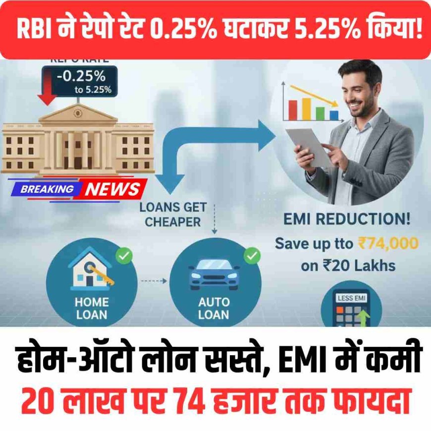 RBI ने रेपो रेट 0.25% घटाकर 5.25% किया!  होम-ऑटो लोन सस्ते, EMI में कमी; 20 लाख पर 74 हजार तक फायदा