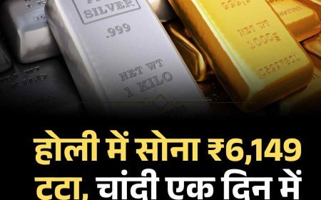 होली में सोना ₹6,149 टूटा, चांदी एक दिन में ₹23 हजार सस्ती