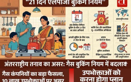 LPG सिलेंडर बुकिंग नियम बदला: अब 21 दिन बाद ही होगी नई बुकिंग, 10 लाख उपभोक्ता प्रभावित