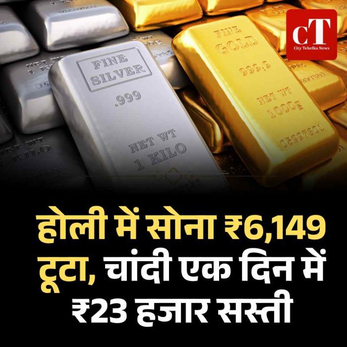 होली में सोना ₹6,149 टूटा, चांदी एक दिन में ₹23 हजार सस्ती