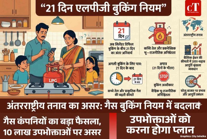 LPG सिलेंडर बुकिंग नियम बदला: अब 21 दिन बाद ही होगी नई बुकिंग, 10 लाख उपभोक्ता प्रभावित
