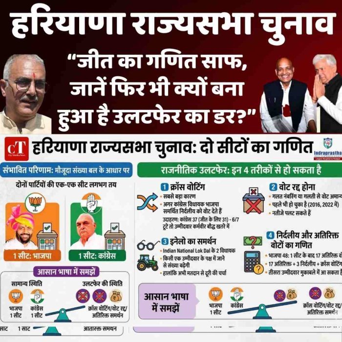 “हरियाणा राज्यसभा चुनाव: जीत का गणित साफ,  जानें फिर भी क्यों बना हुआ है उलटफेर का डर?”