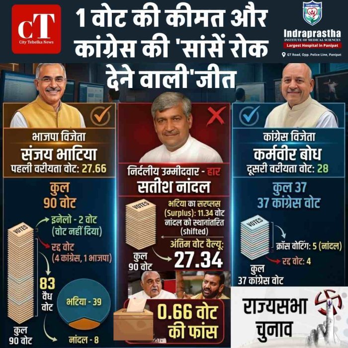 हरियाणा राज्यसभा चुनाव: 1 वोट की कीमत और कांग्रेस की 'सांसें रोक देने वाली' जीत