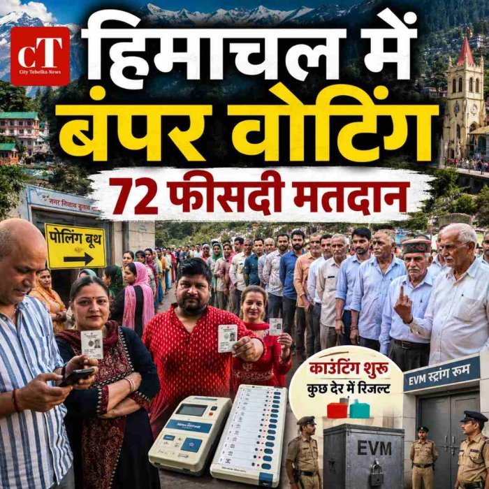 हिमाचल निकाय चुनाव में रिकॉर्ड वोटिंग, 72 फीसदी मतदान