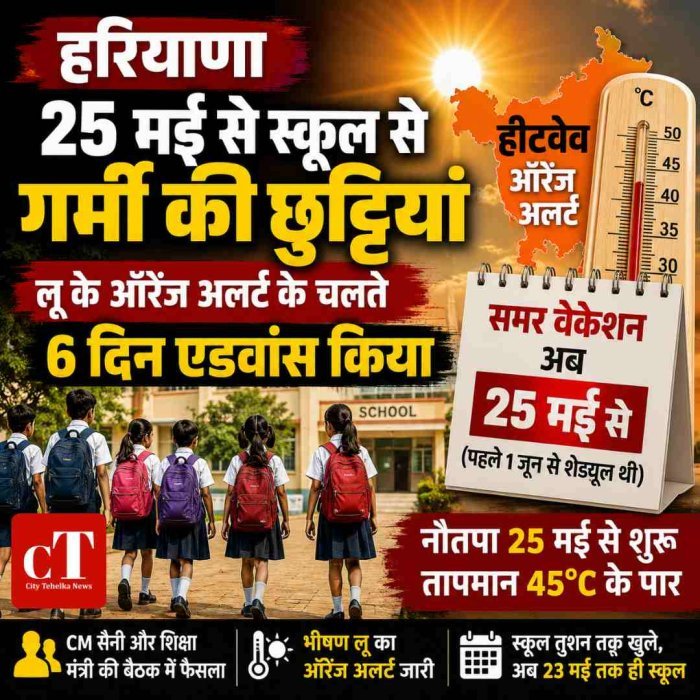 हीटवेव के कहर के बीच  हरियाणा के स्कूलों की छुट्टियां 6 दिन पहले घोषित, 25  से प्रदेश में समर वेकेशन लागू, 23 मई आखिरी स्कूल डे