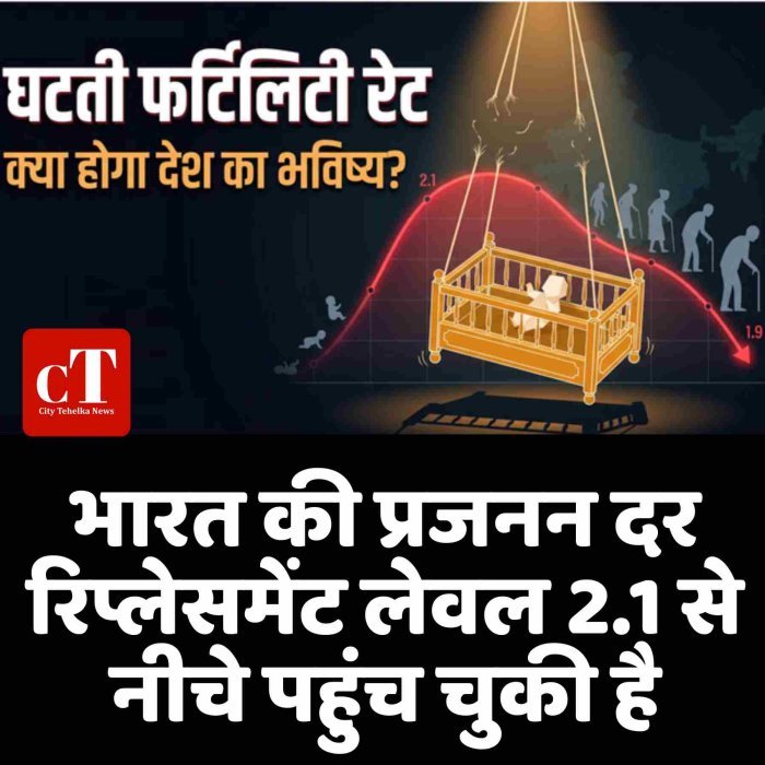 भारत की प्रजनन दर रिप्लेसमेंट लेवल 2.1 से नीचे पहुंच चुकी है
