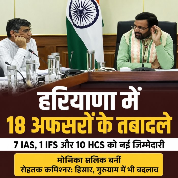हरियाणा में 7 IAS समेत 18 अफसरों का बड़ा फेरबदल, मोनिका मलिक बनीं रोहतक कमिश्नर: हिसार, गुरुग्राम में भी बदलाव