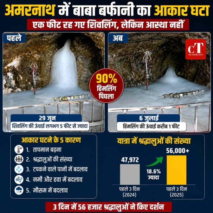 एक फीट रह गए बाबा बर्फानी: आकार घटा, लेकिन आस्था नहीं