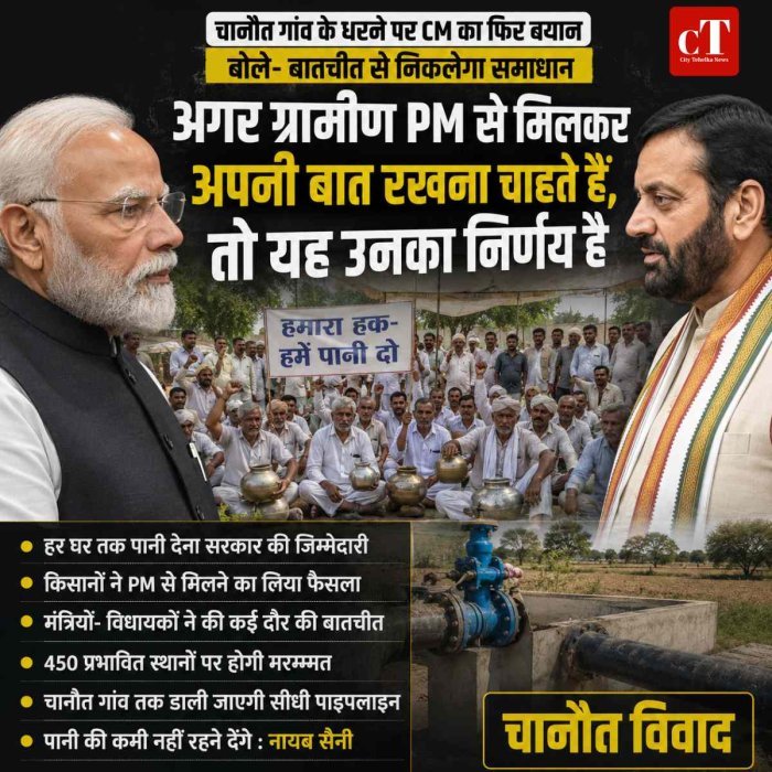 चानौत विवाद पर मुख्यमंत्री सैनी बोले- बातचीत से निकलेगा समाधान, अगर ग्रामीण PM से मिलकर अपनी बात रखना चाहते हैं, तो यह उनका निर्णय है