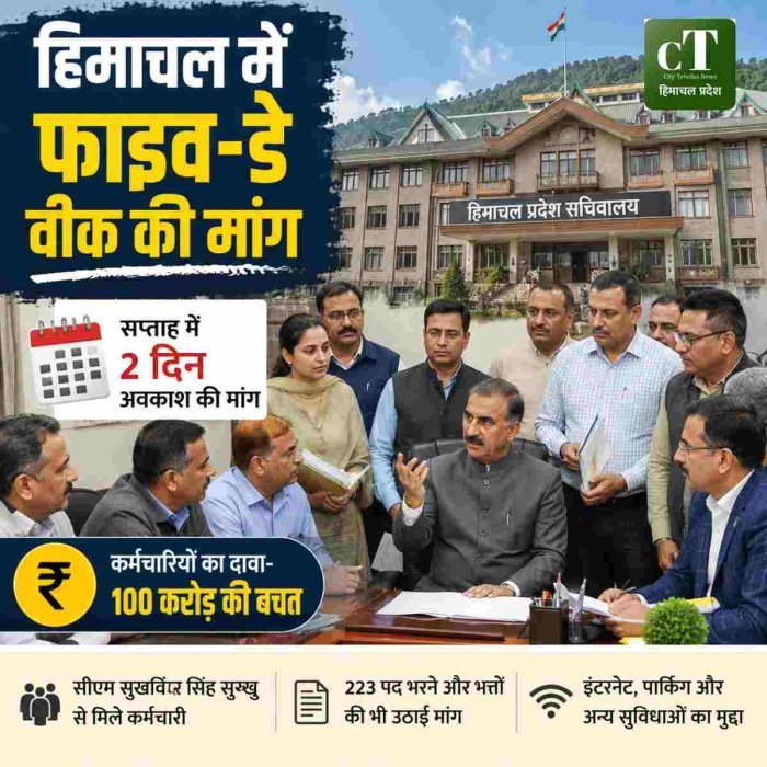 हिमाचल में फाइव-डे वीक की मांग कर्मचारियों का दावा- 100 करोड़ की बचत