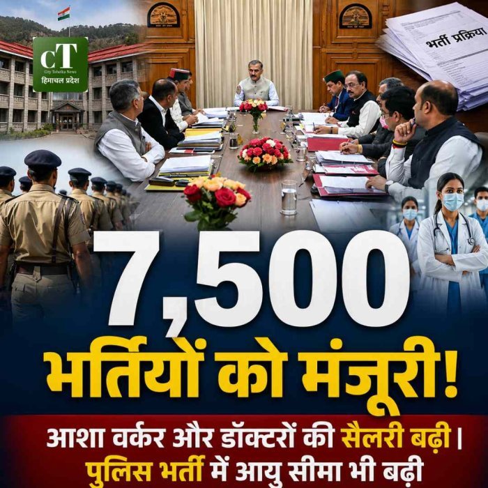 हिमाचल के युवाओं और कर्मचारियों के लिए बड़ा तोहफा... 7,500 भर्तियों को मंजूरी, बढ़ी सैलरी और मिली आयु सीमा में राहत