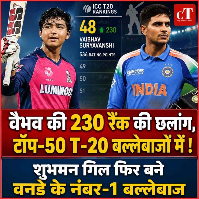 ICC रैंकिंग में भारत का दबदबा, वैभव सूर्यवंशी टॉप-50 टी-20 बल्लेबाजों में; शुभमन गिल फिर बने नंबर-1