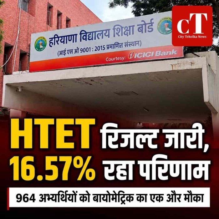 HTET Result 2026: हरियाणा HTET का रिजल्ट जारी, 16.57% रहा कुल परीक्षा परिणाम; 964 अभ्यर्थियों को मिलेगा एक और मौका