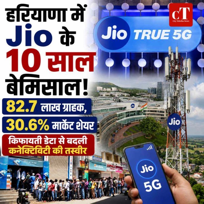 हरियाणा में जियो के 10 साल बेमिसाल: किफायती डेटा, फ्री कॉलिंग और मजबूत नेटवर्क ने बदला डिजिटल कनेक्टिविटी का चेहरा