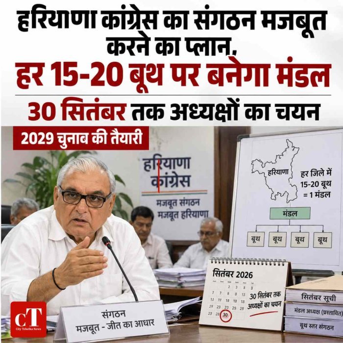 हरियाणा कांग्रेस का संगठन मजबूत करने का प्लान, हर 15-20 बूथ पर बनेगा मंडल; 30 सितंबर तक चुने जाएंगे अध्यक्ष