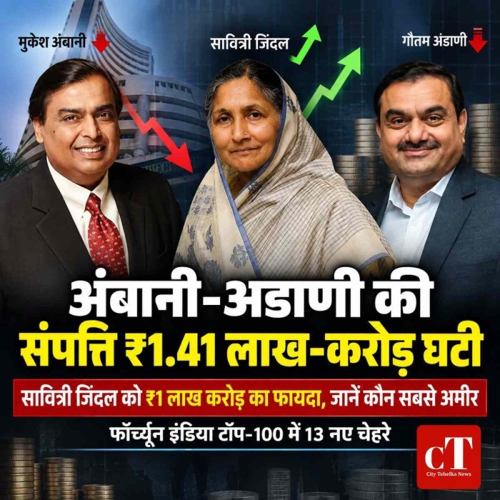 एक तरफ अंबानी-अडाणी की संपत्ति घटी, दूसरी तरफ किसकी दौलत ₹1 लाख करोड़ बढ़ गई?