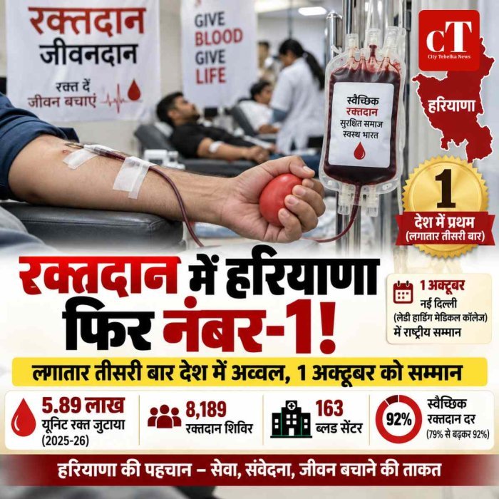 रक्तदान में हरियाणा लगातार तीसरी बार देश में अव्वल, दिल्ली में मिलेगा राष्ट्रीय सम्मान