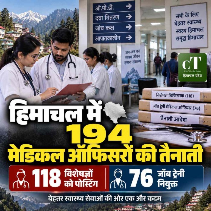 हिमाचल में 194 मेडिकल ऑफिसरों की तैनाती: 118 विशेषज्ञों को पोस्टिंग, 76 जॉब ट्रेनी नियुक्त; 60 हजार मानदेय