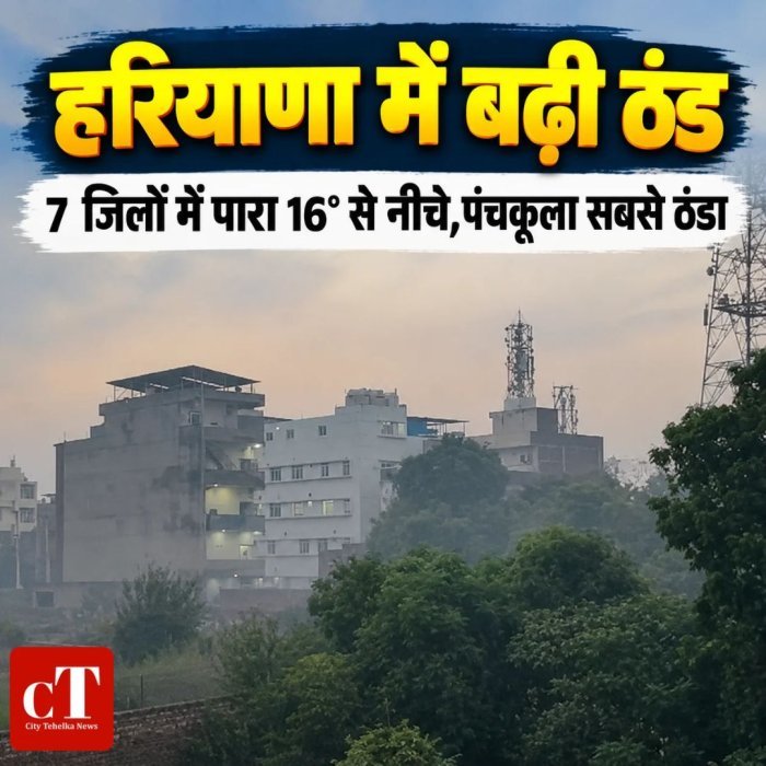 हरियाणा में बढ़ी ठंड,7 जिलों में पारा 16° से नीचे,पंचकूला सबसे ठंडा