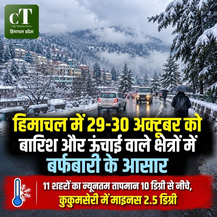 हिमाचल में 29-30 अक्टूबर को बारिश और ऊंचाई वाले क्षेत्रों में बर्फबारी के आसार,11 शहरों का न्यूनतम तापमान 10 डिग्री से नीचे,कुकुमसेरी में माइनस 2.5 डिग्री