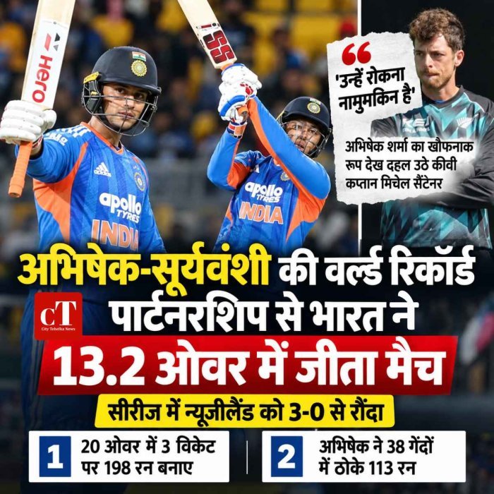 अभिषेक के बल्ले का तूफान, 13.2 ओवर में भारत की रिकॉर्ड जीत; न्यूजीलैंड को 3-0 से रौंदा